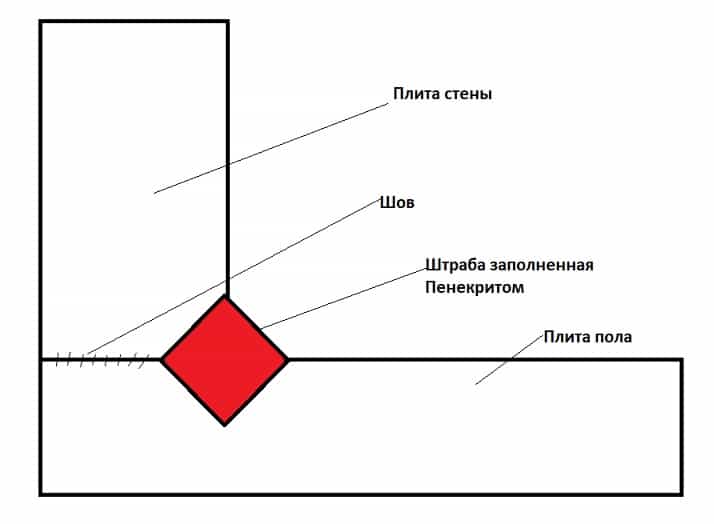 Гидроизоляция шва без поступления воды