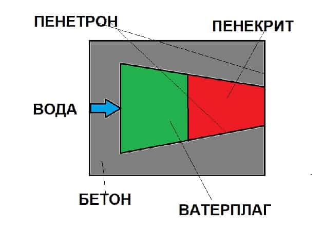 Схема устранения течи в бетоне составом Ватерплаг