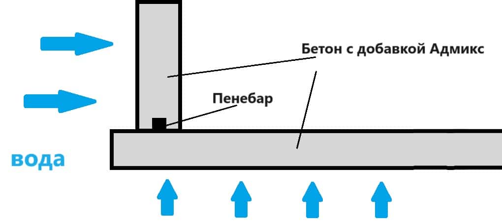 Как работает Адмикс в бетоне